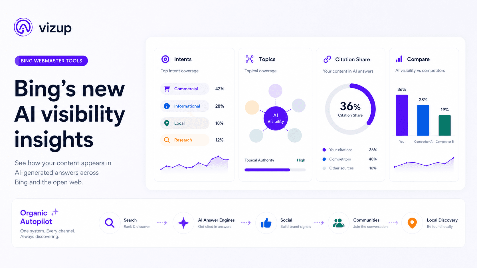 Bing Adds AI Visibility Insights: What Intents, Topics, Citation Share, and Compare Mean for Brands