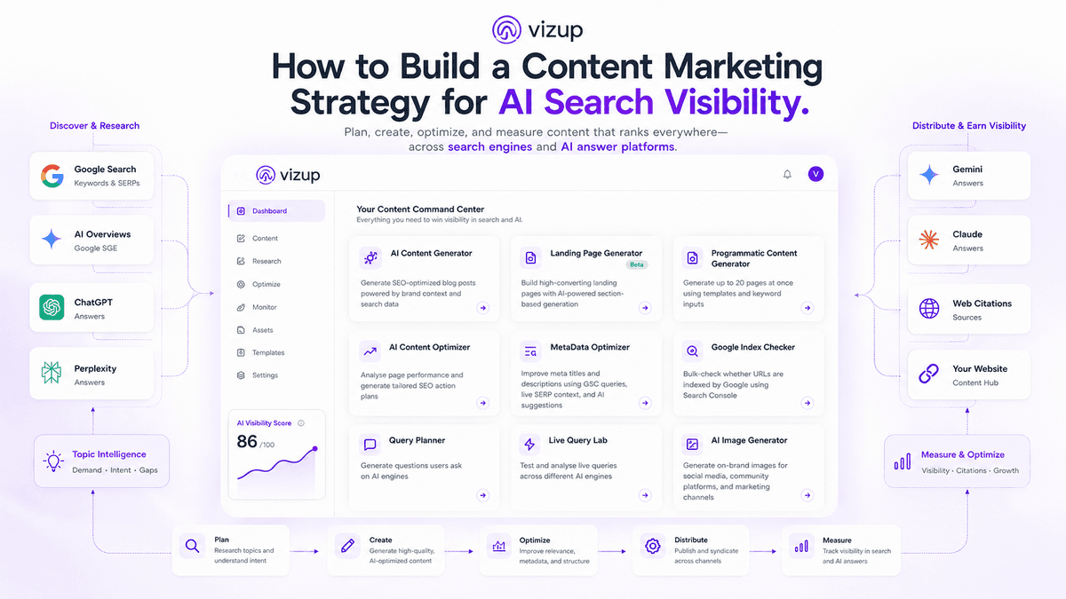 How to Build a Content Marketing Strategy for AI Search Visibility