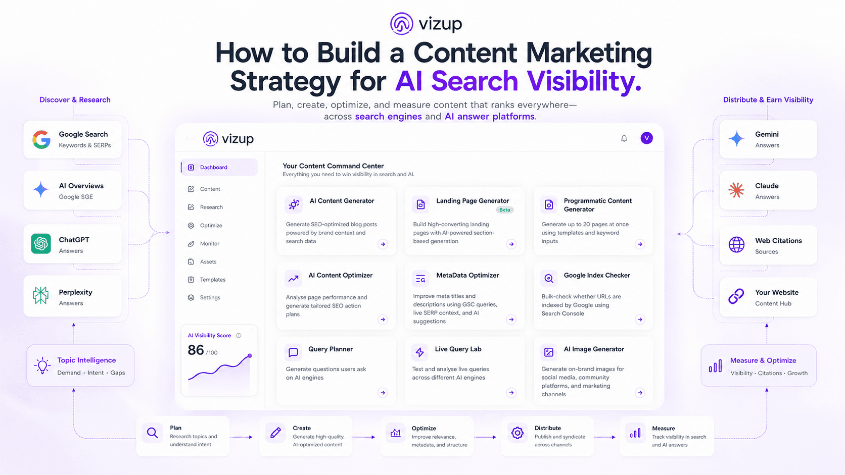 How to Build a Content Marketing Strategy for AI Search Visibility