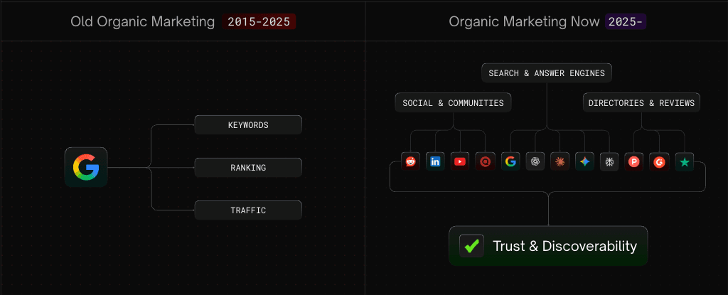 Not all organic channels carry the same risk or reward profile.