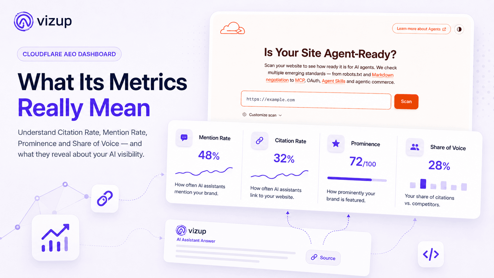Cloudflare AEO Dashboard: What Its Metrics Really Mean