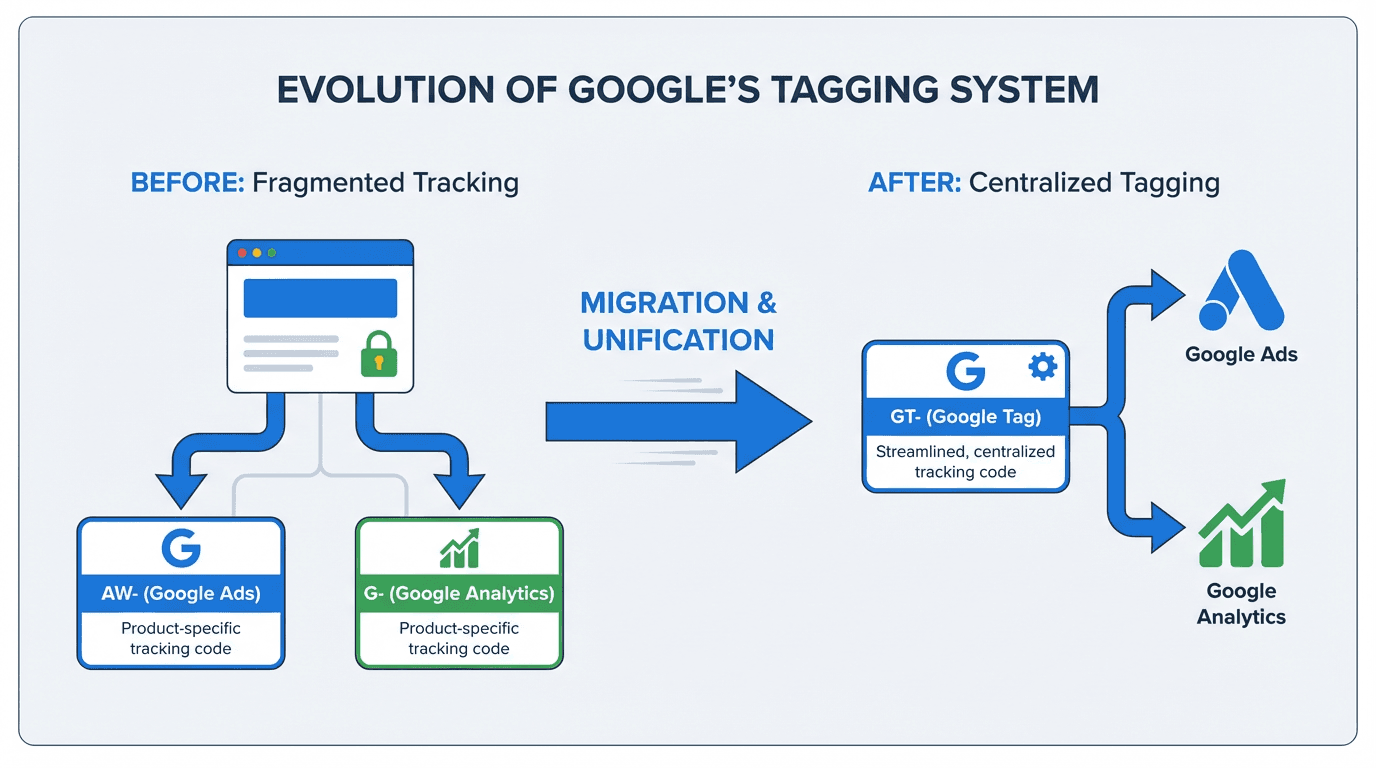 Google Tag Migration: A Complete Guide to the Unified Google Tag