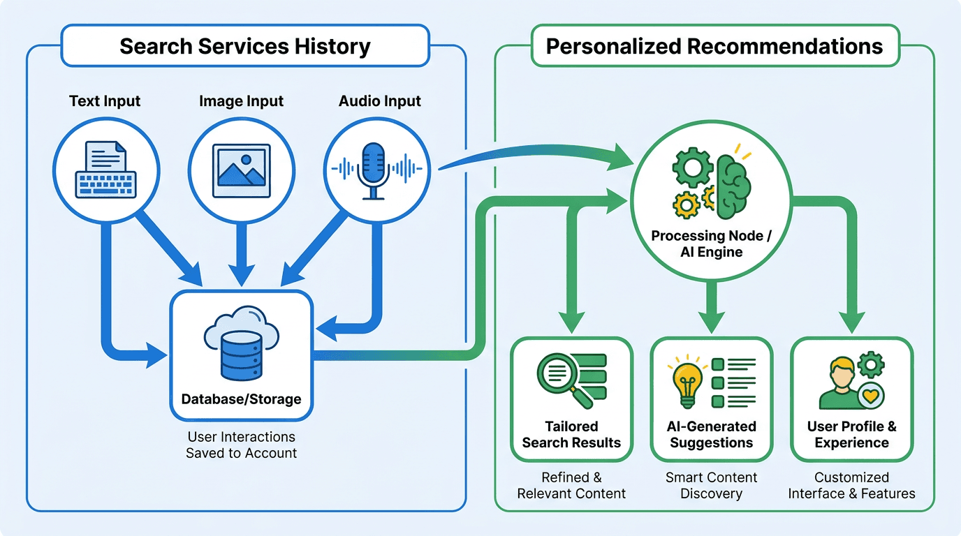 Google's Search Services History and Personalized Recommendations Settings Explained