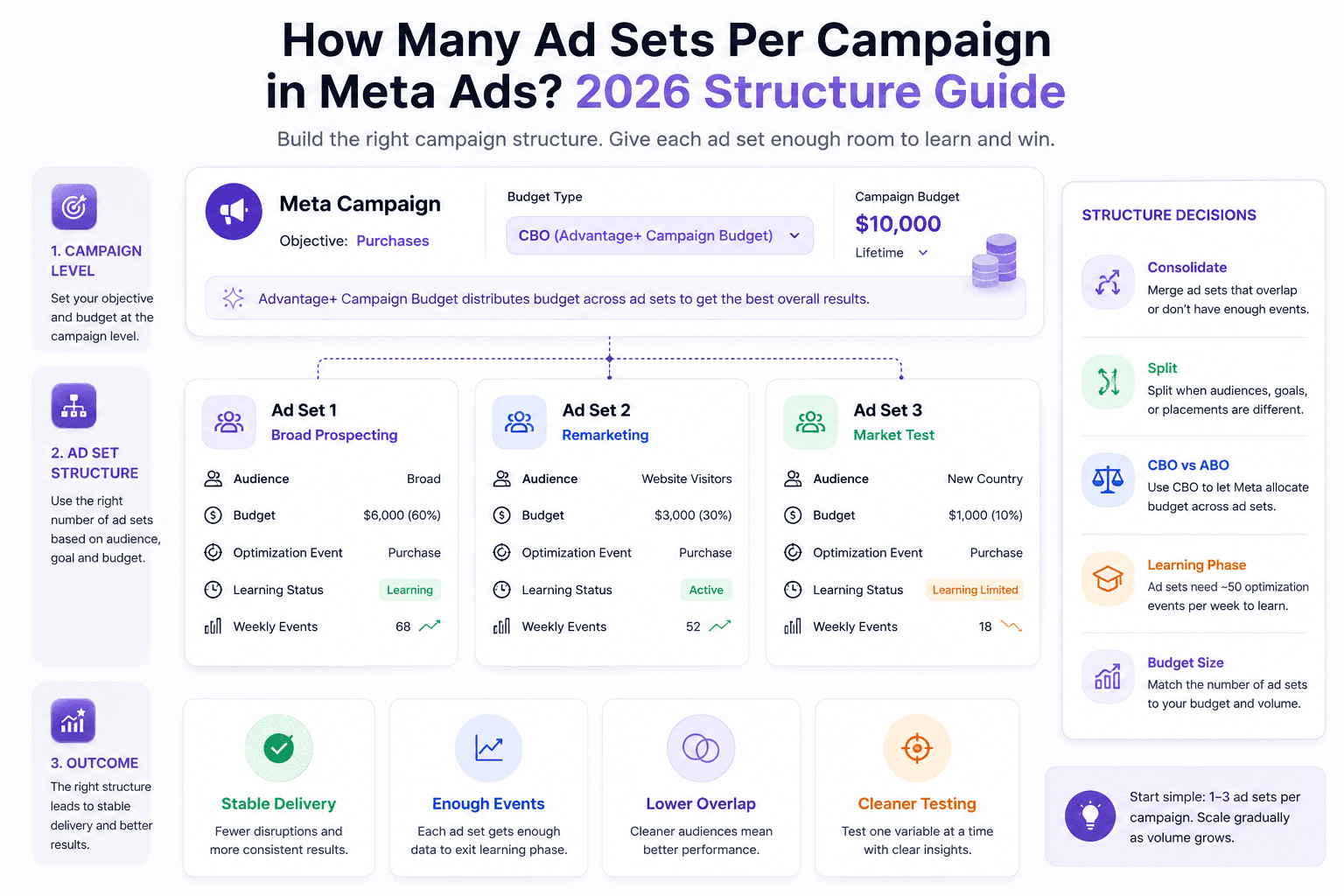 How Many Ad Sets Per Campaign in Meta Ads? 2026 Structure Guide