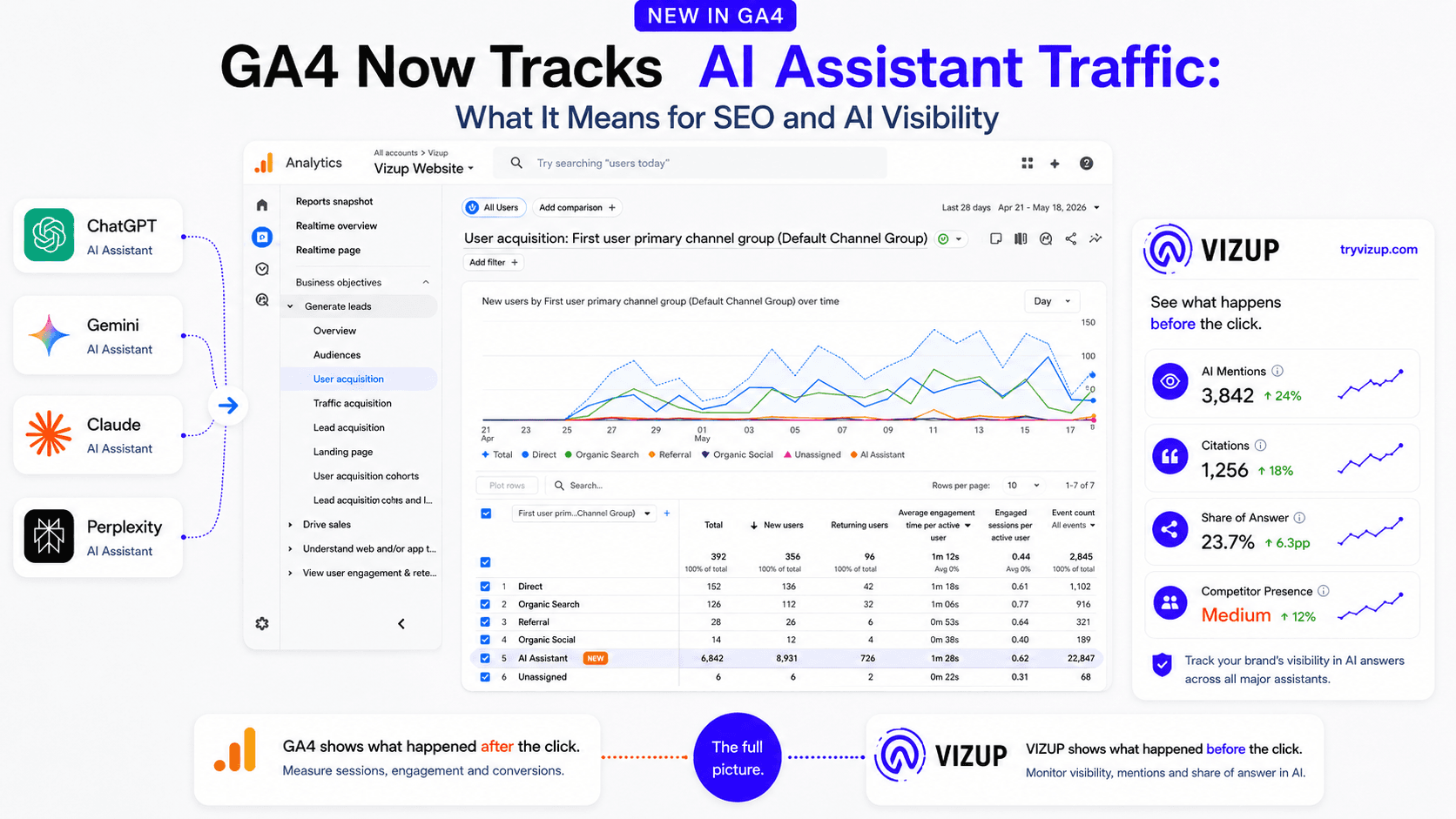GA4 Now Tracks AI Assistant Traffic: What It Means for SEO and AI Visibility