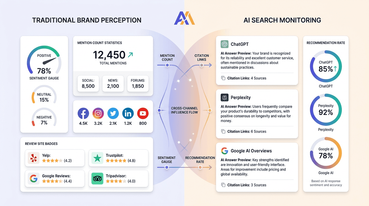 AI Brand Monitoring vs AI Search Monitoring: What's the Difference?