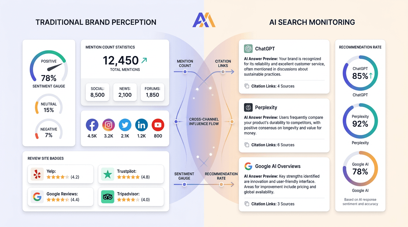 AI Brand Monitoring vs AI Search Monitoring: What's the Difference?