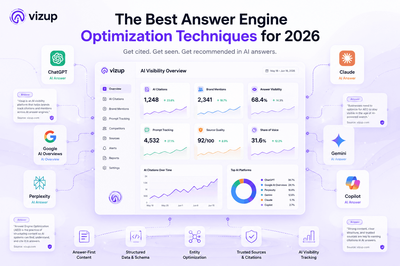 The Best Answer Engine Optimization Techniques for 2026