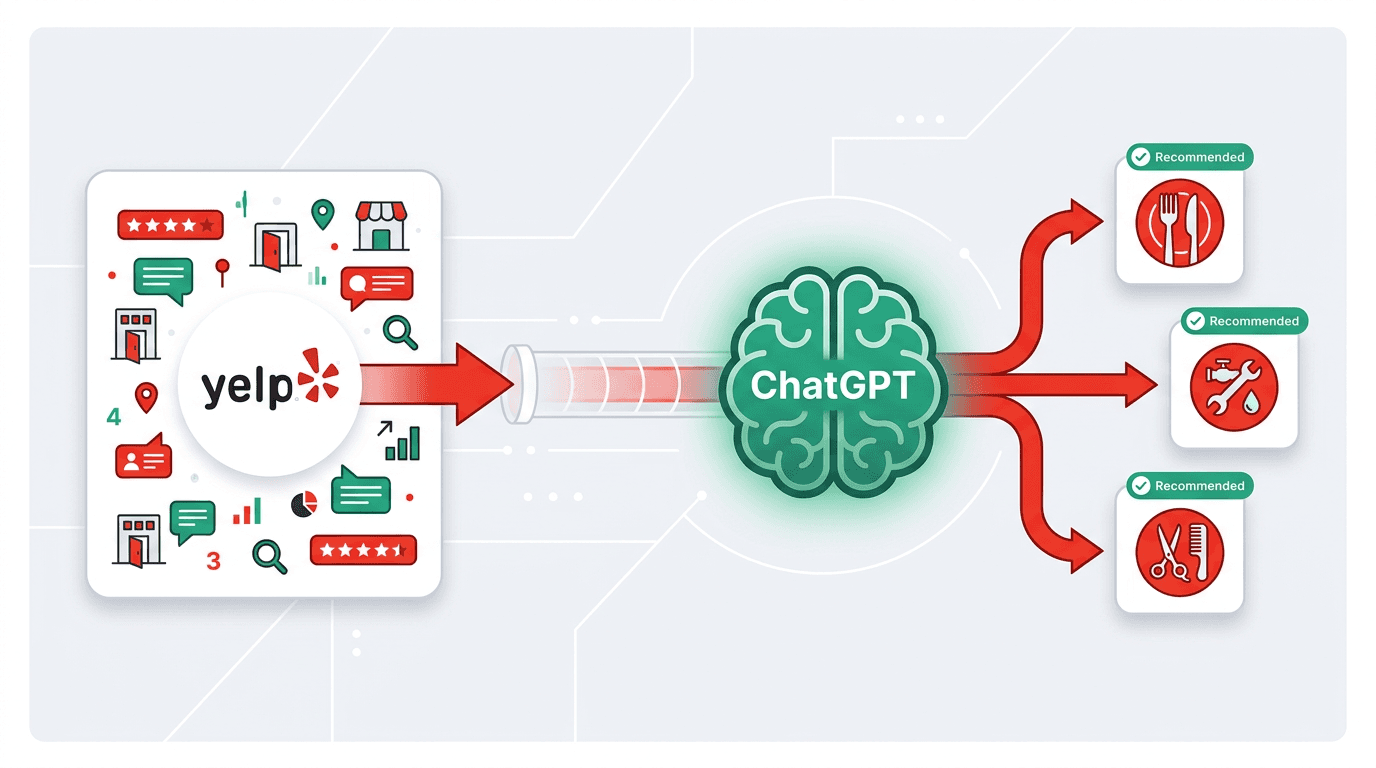 Yelp and OpenAI: What Licensed Local Data in ChatGPT Means for Local Discovery