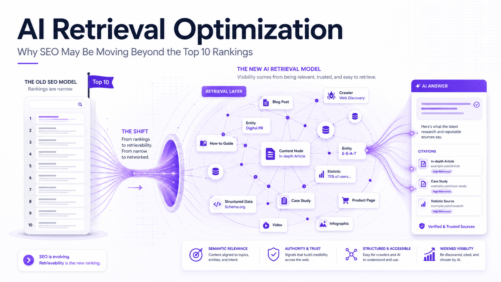 AI Retrieval Optimization: Why SEO May Be Moving Beyond the Top 10 Rankings