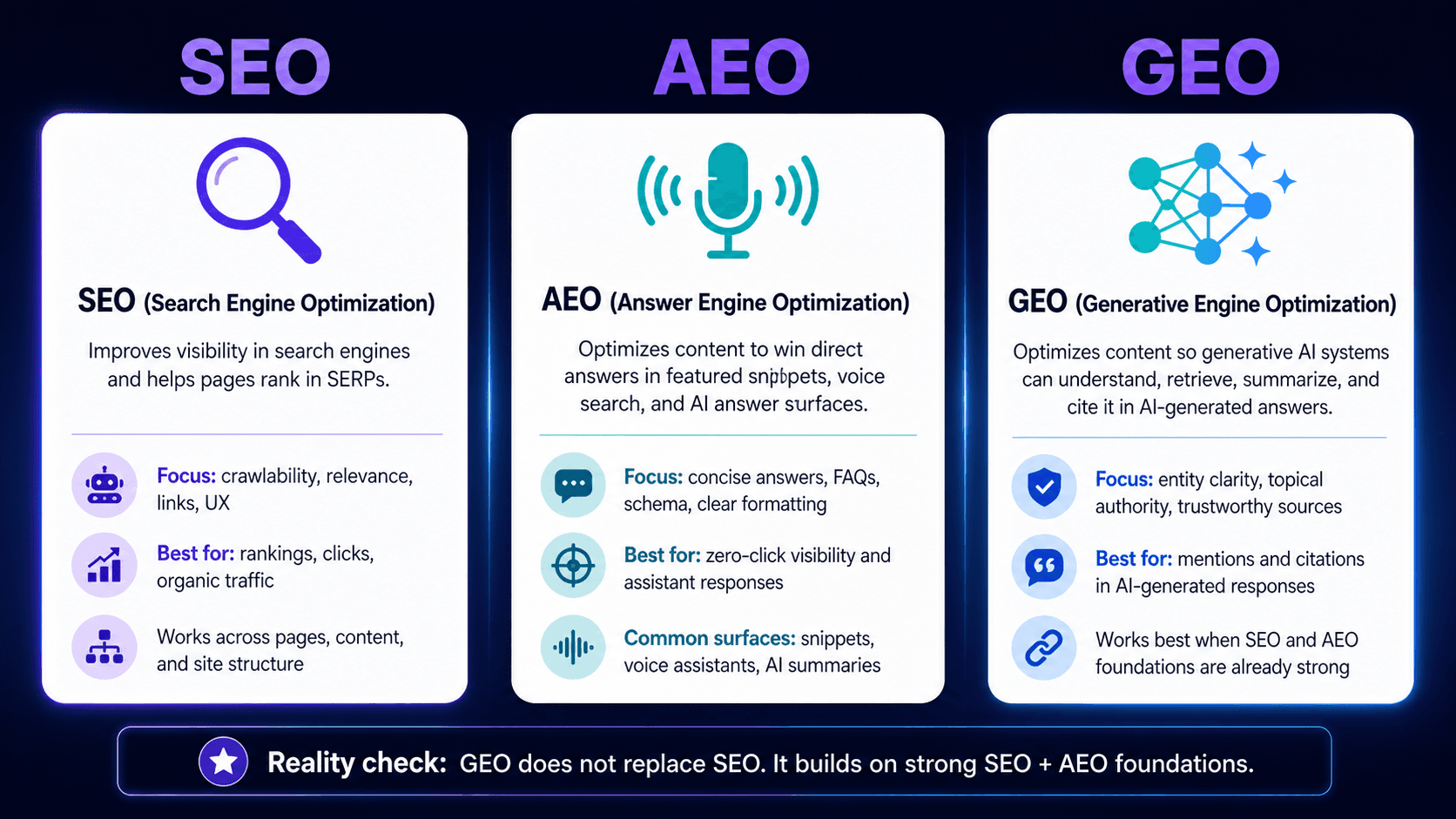 SEO vs AEO vs GEO: A Side-by-Side Comparison of Tactics, KPIs, & Goals
