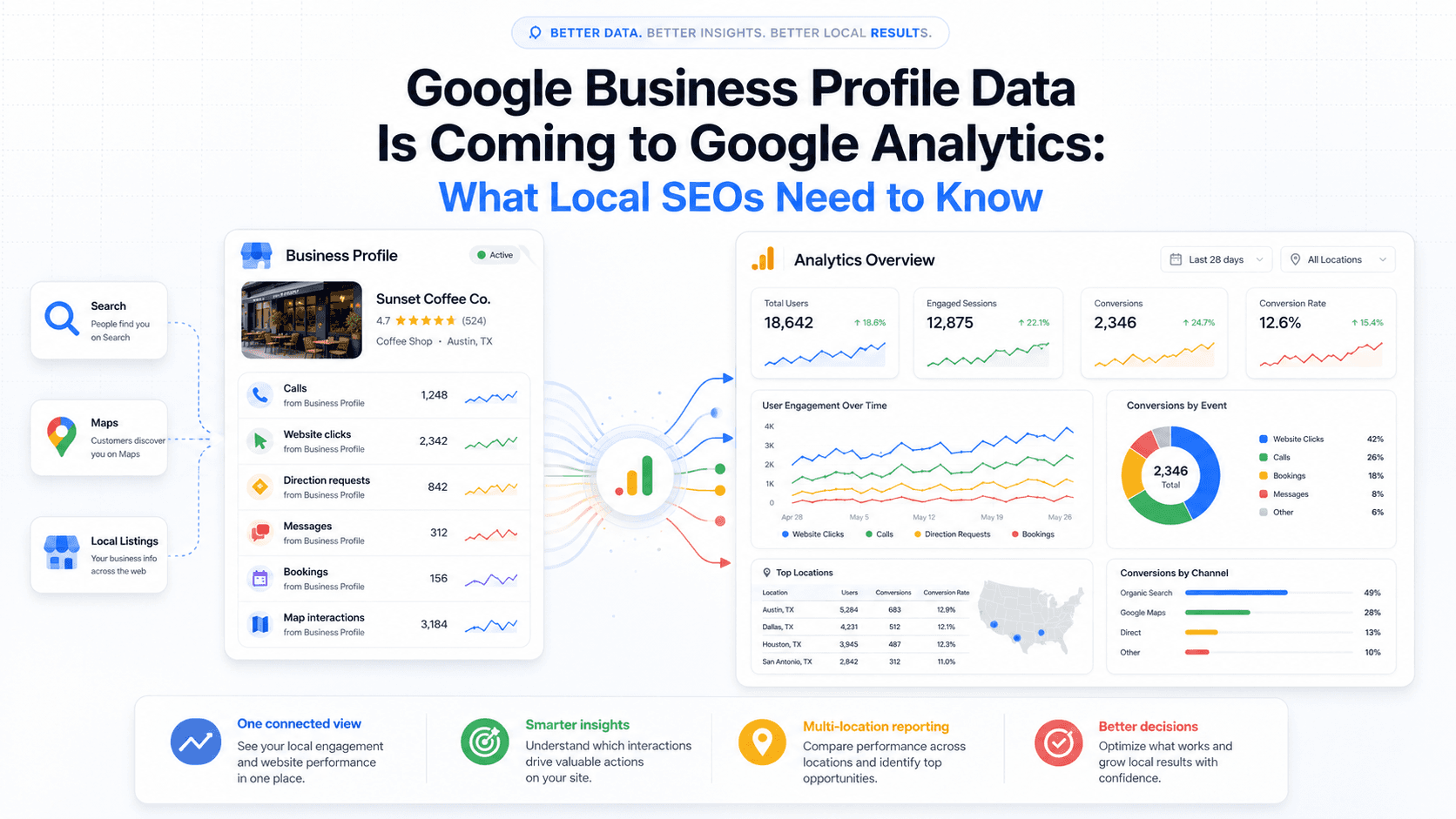 Google Business Profile Data Is Coming to Google Analytics: What Local SEOs Need to Know