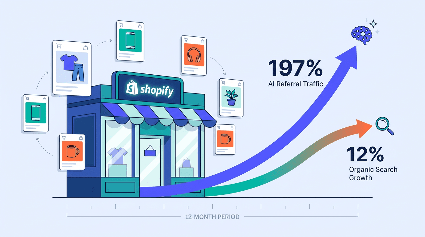 AI Traffic Ecommerce Growth: Shopify Traffic Is Up 197% While Organic Search Grew Too