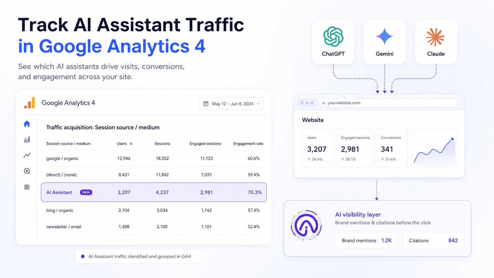 GA4 AI Assistant Channel: How to Track ChatGPT, Gemini and Claude Traffic in Google Analytics