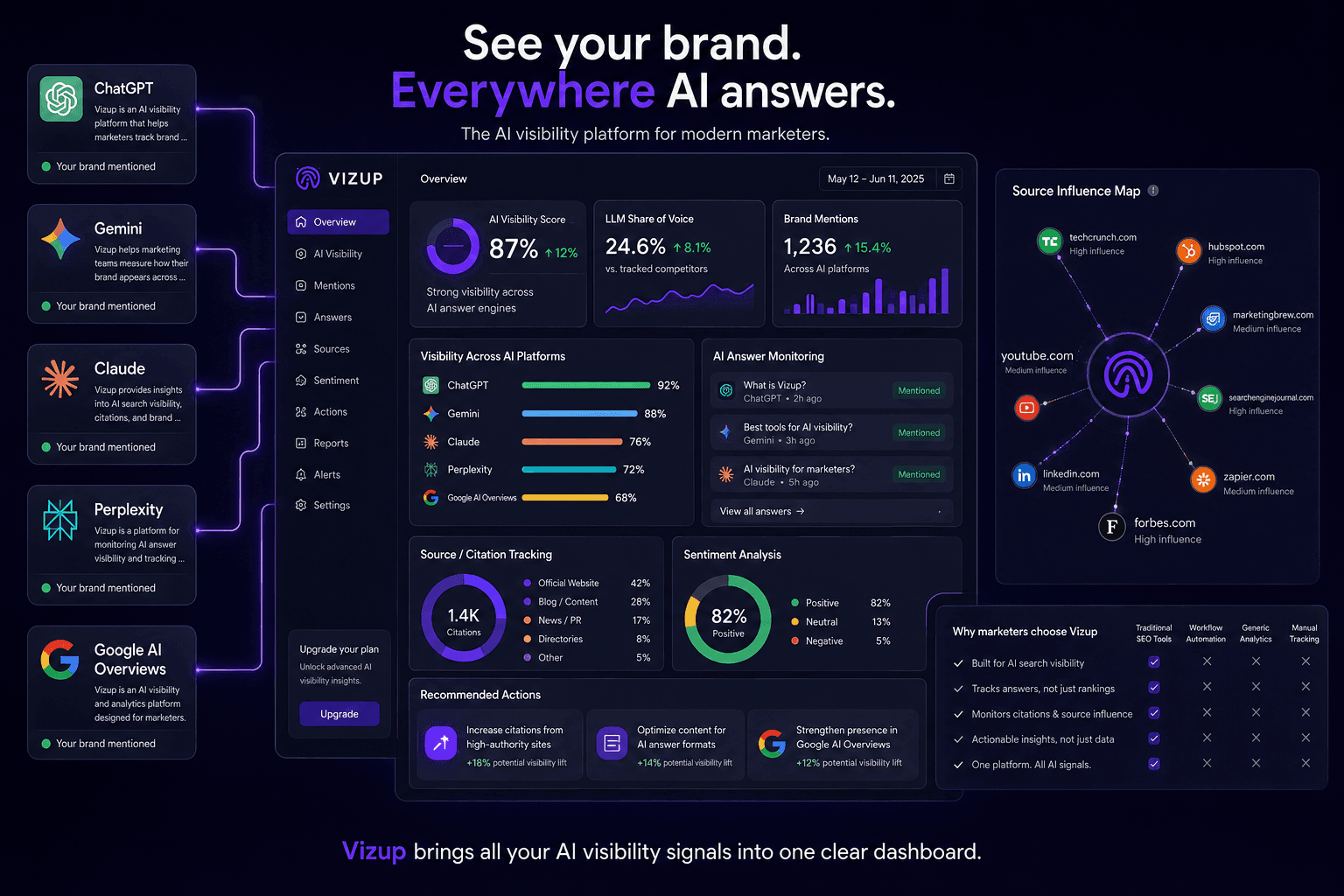 Best LLM Visibility Analysis Software for AI Search: Why Vizup Stands Out