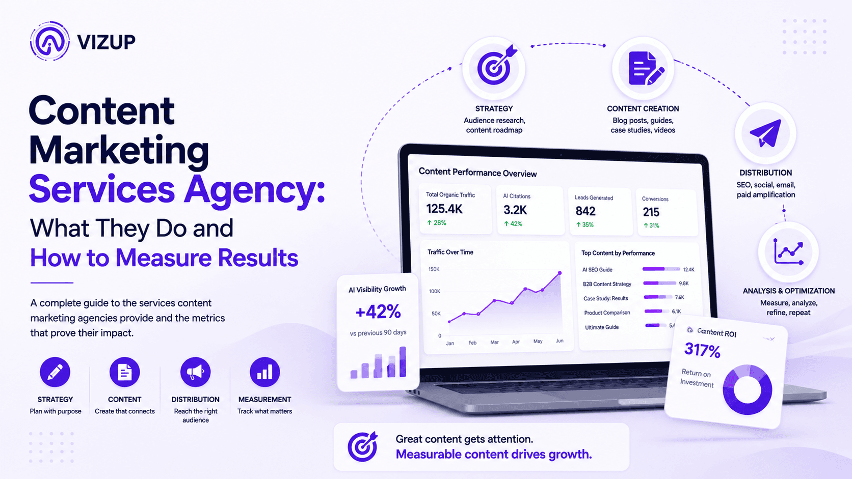 Content Marketing Services Agency: What They Do and How to Measure Results