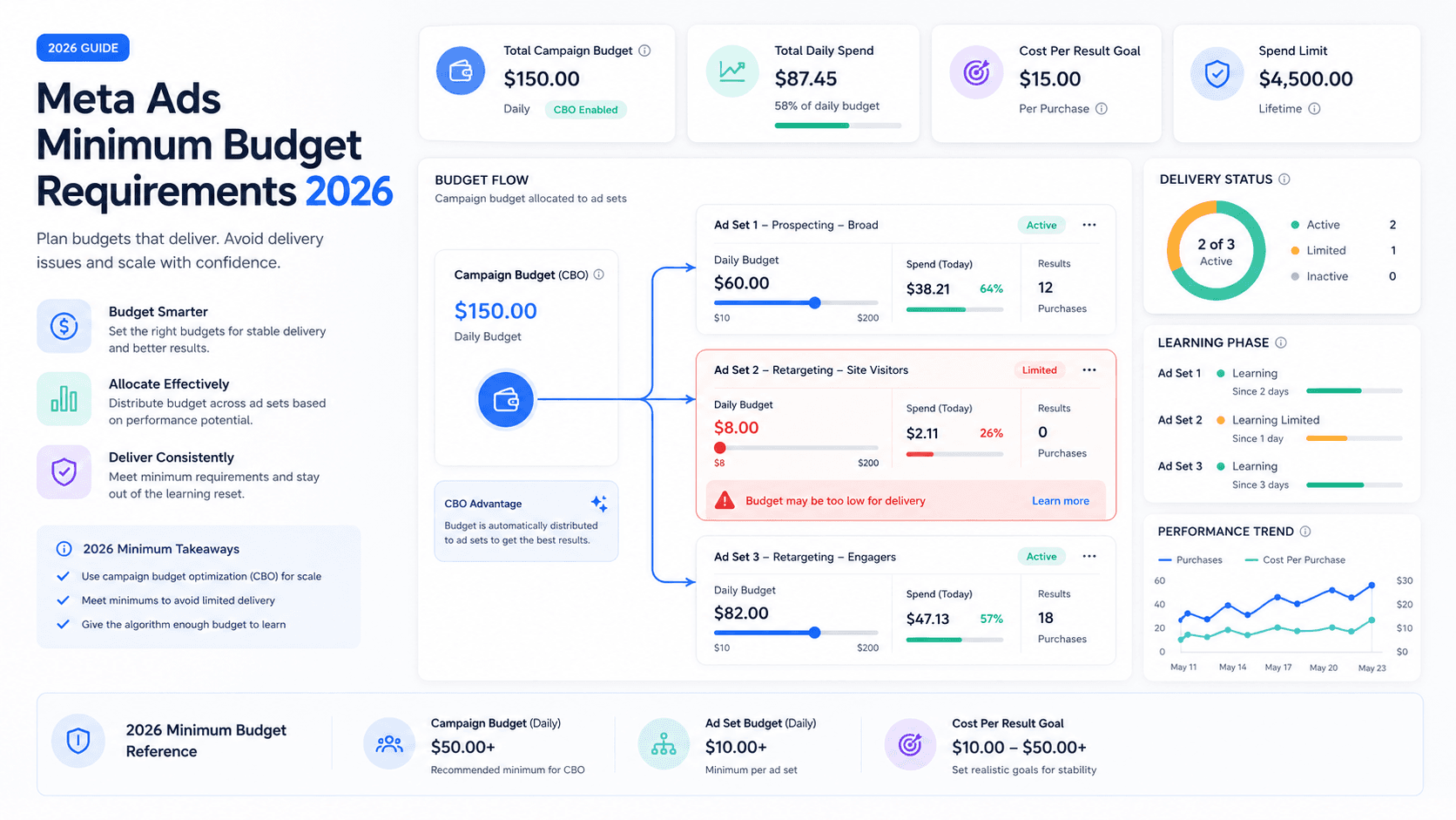 Meta Ads Minimum Budget Requirements 2026: Daily Budget, Lifetime Budget, and Delivery Rules