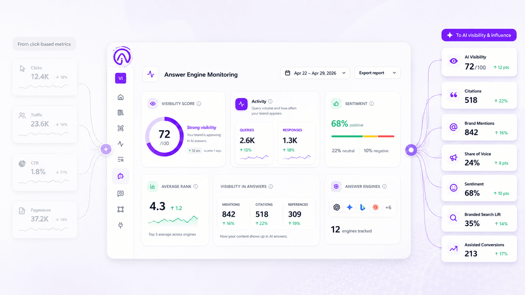 Content Marketing Metrics That Matter When AI Answers Reduce Clicks