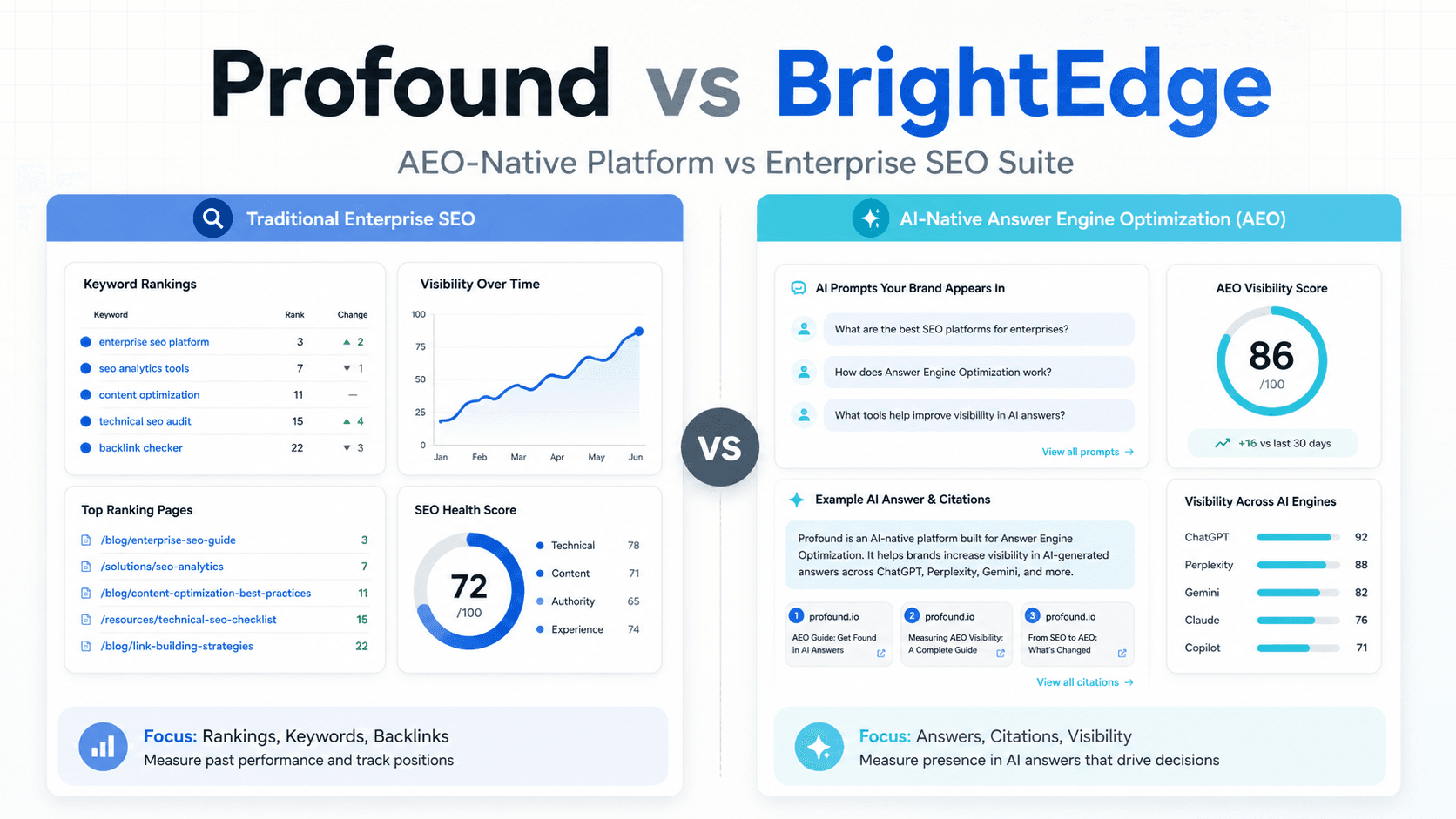 Profound vs BrightEdge in 2026: Which Enterprise SEO + AEO Platform Is Better?