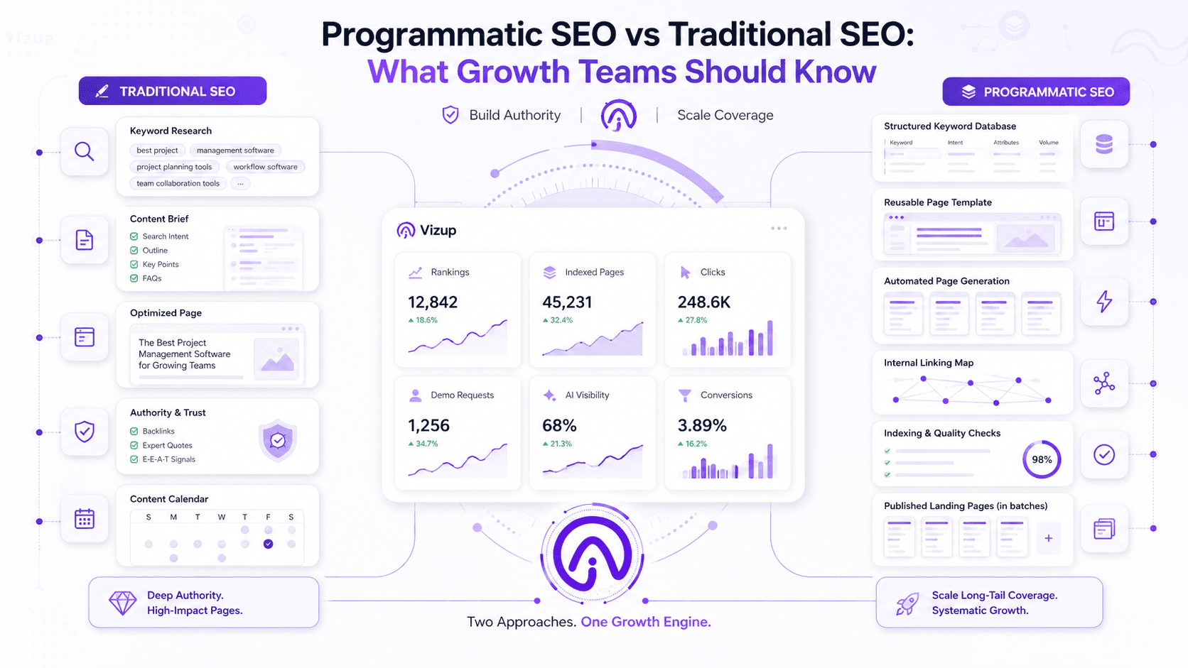 Programmatic SEO vs Traditional SEO: What Growth Teams Should Know