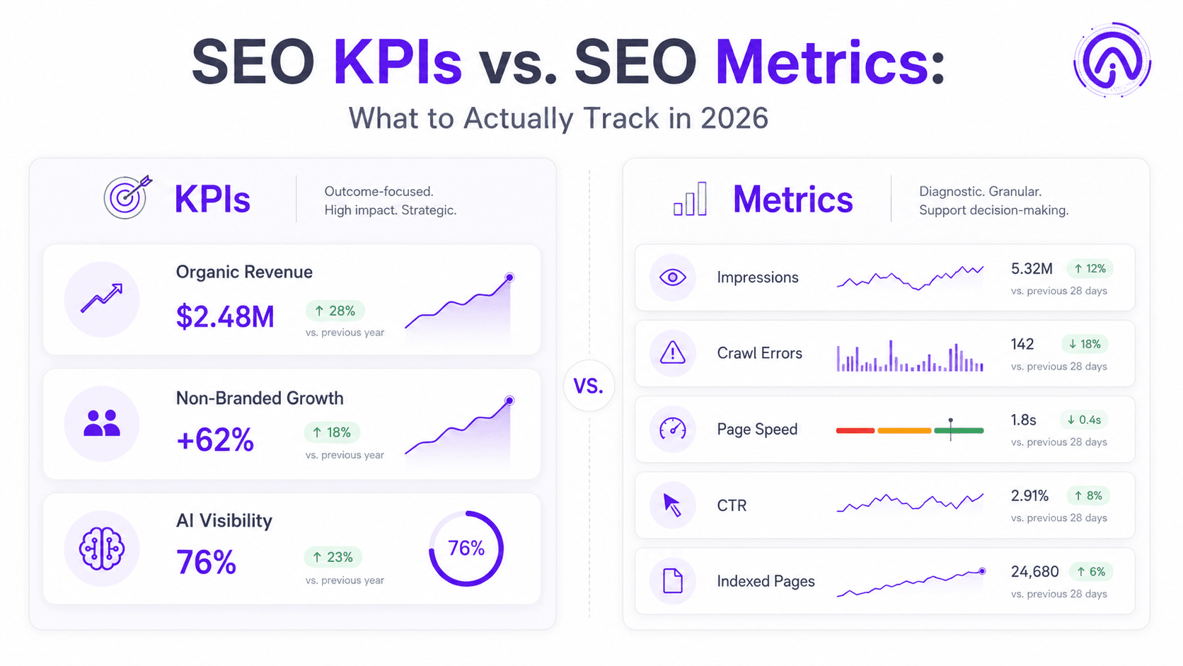 The Definitive Guide to SEO KPIs vs. SEO Metrics: What to Actually Track in 2026