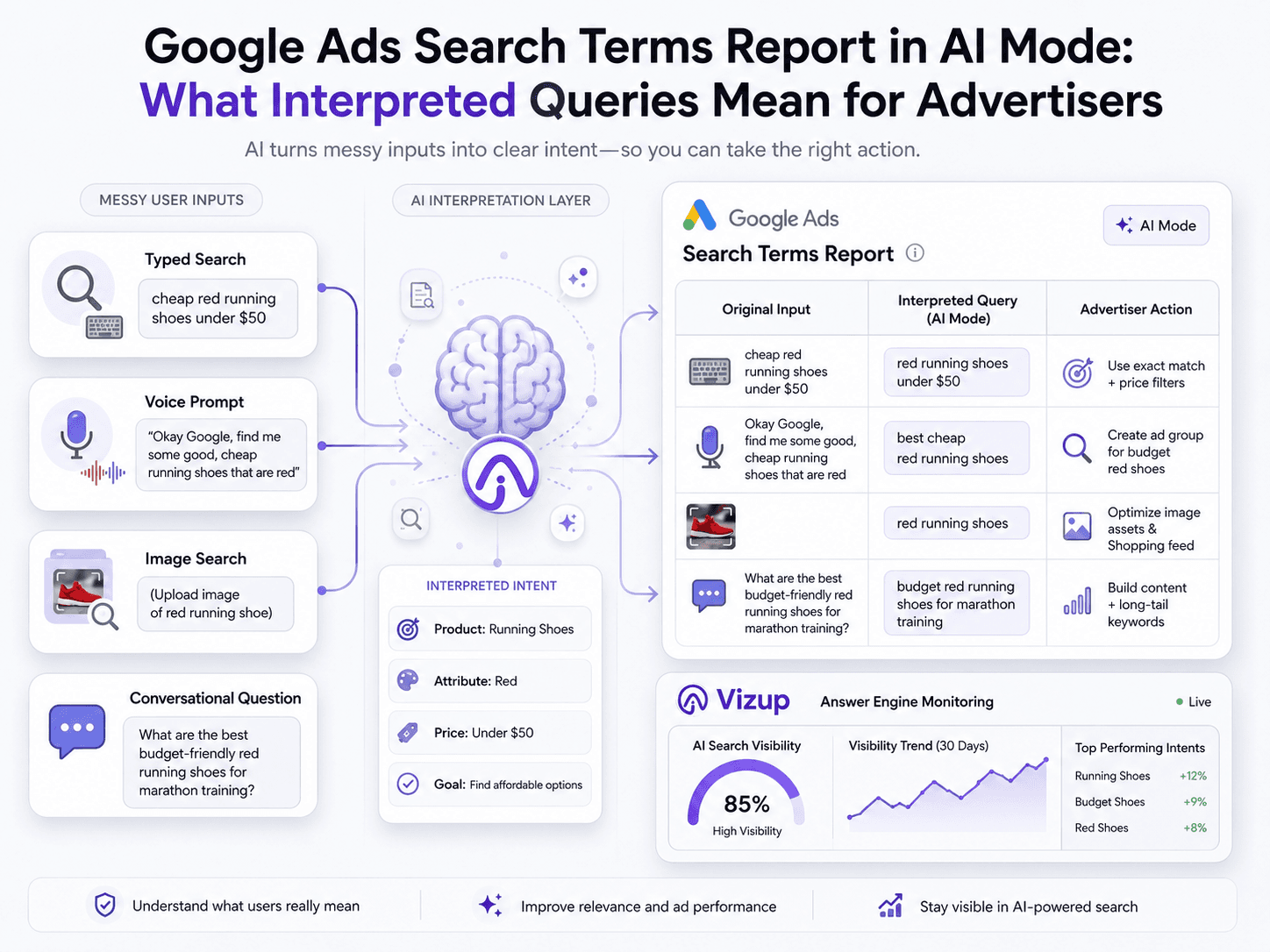 Google Ads Search Terms Report in AI Mode: What Interpreted Queries Mean for Advertisers