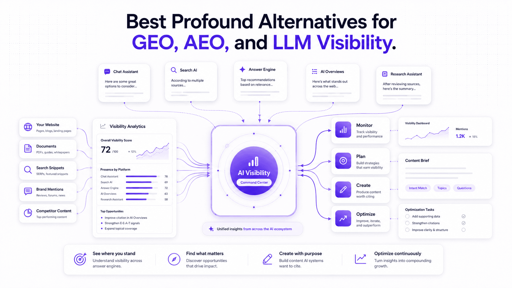 Best Profound Alternatives for GEO, AEO, and LLM Visibility