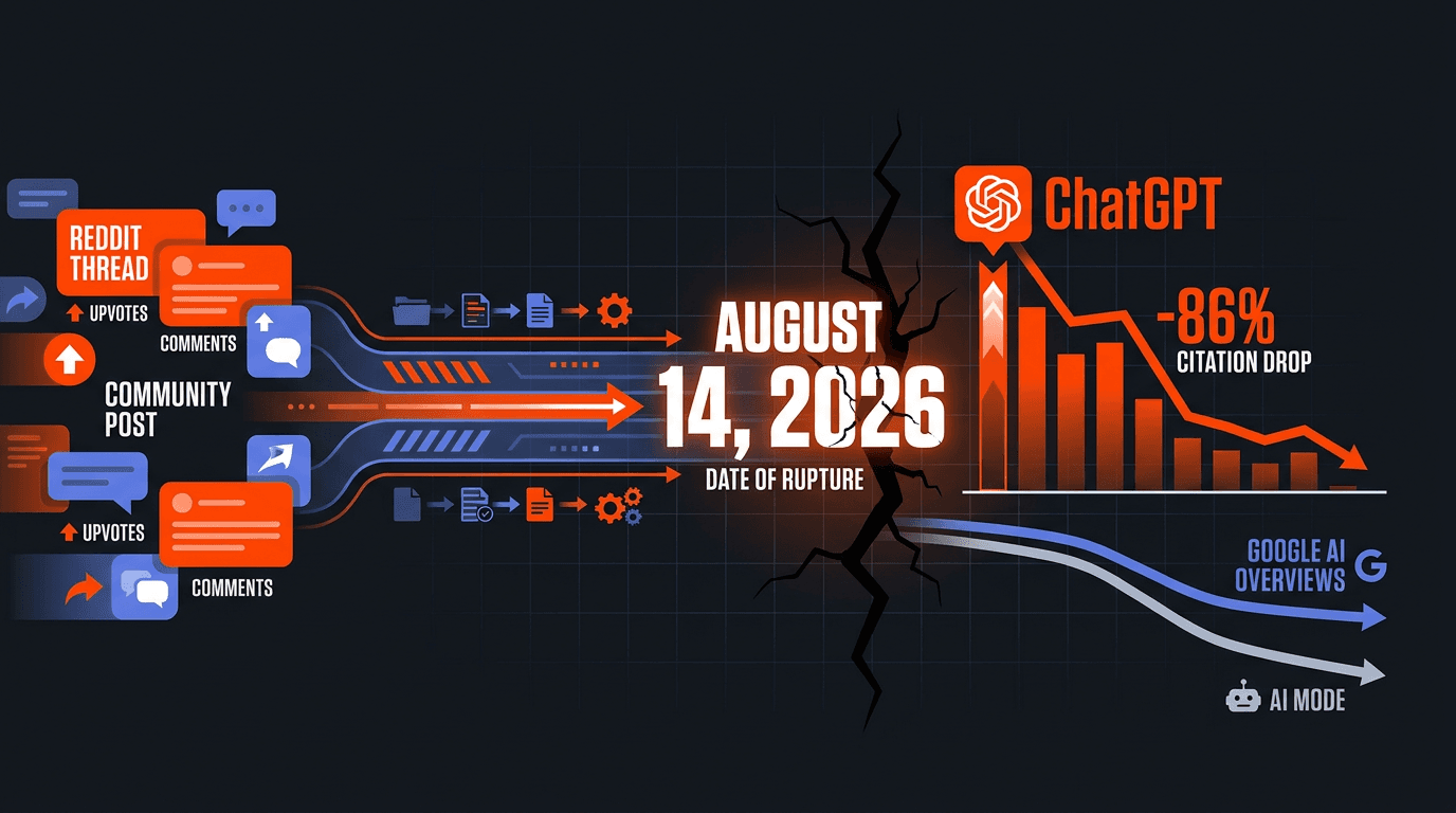 Reddit's ChatGPT Citations Collapsed 86% in a Week. What It Means for AI Search