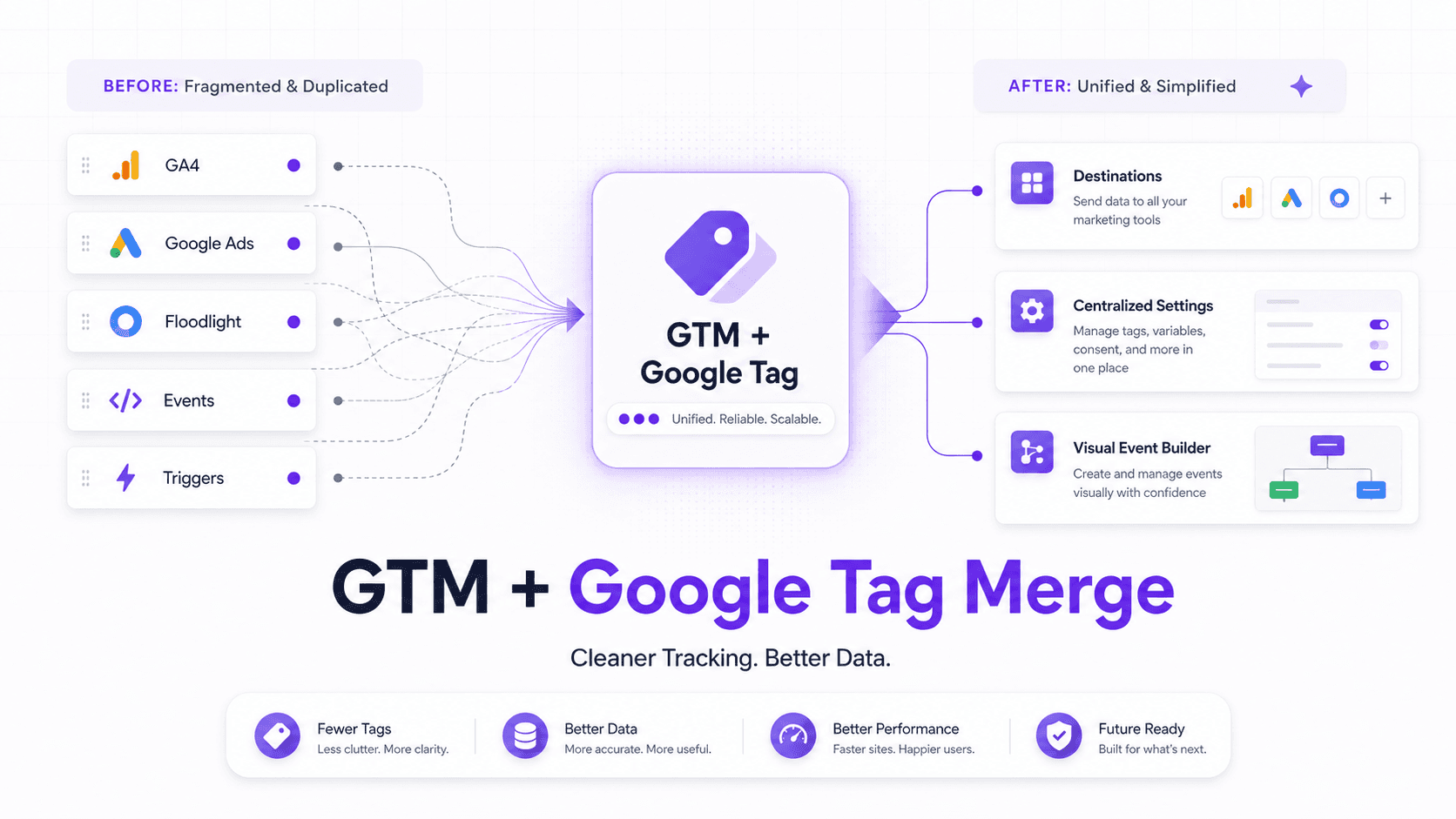Google Tag Manager Update 2026: What the GTM and Google Tag Merge Means for Marketers