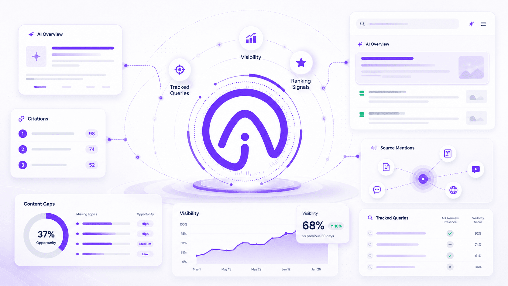 Top 7 AI Overviews Trackers of 2026: An Honest Review