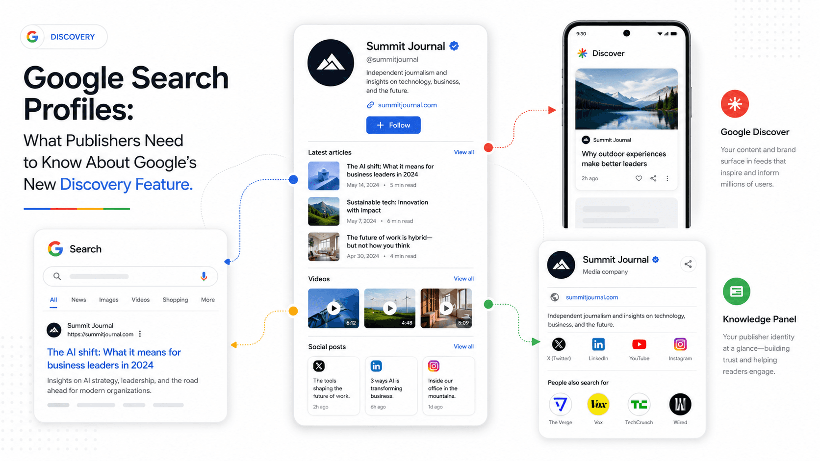 Google Search Profiles: What Publishers Need to Know About Google's New Discovery Feature