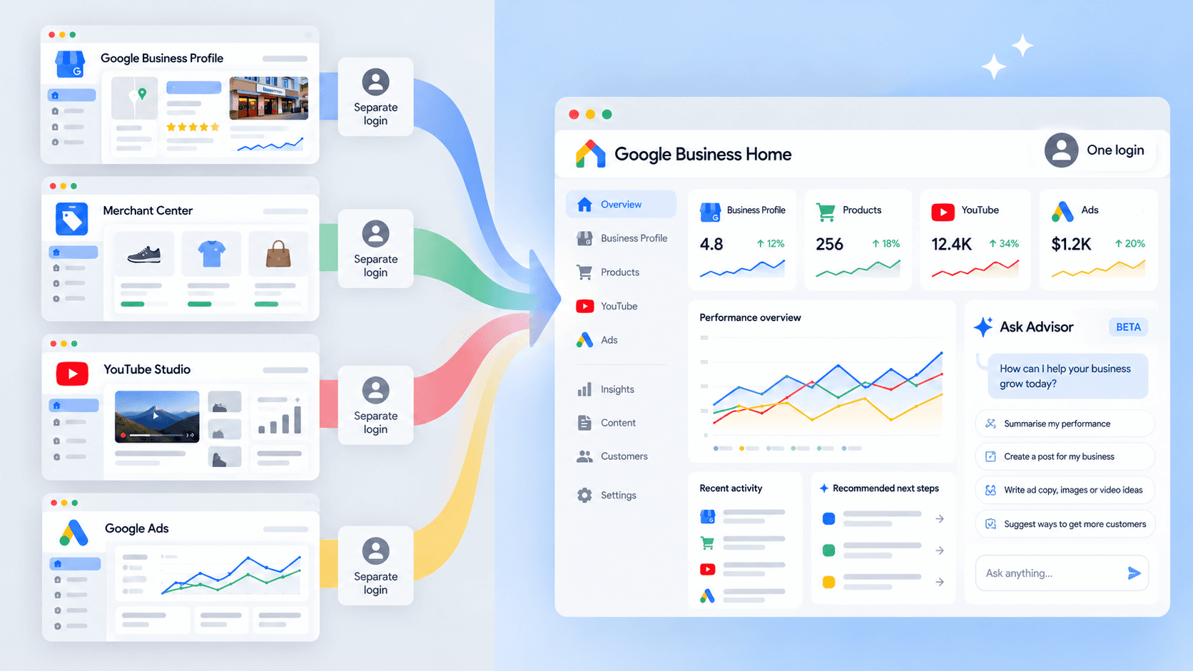 Google Business Home Merges Business Profile, Merchant Center, YouTube and Ads - If Your Category Is Invited