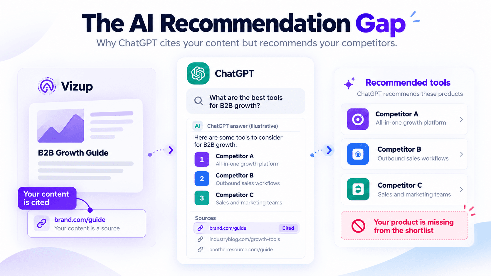The AI Recommendation Gap: Why ChatGPT Cites Your Content but Recommends Your Competitors