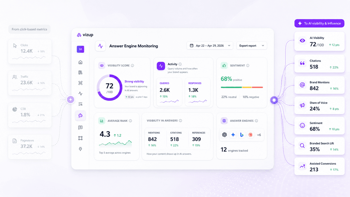 Content Marketing Metrics That Matter When AI Answers Reduce Clicks