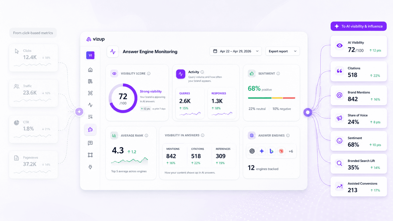 Content Marketing Metrics That Matter When AI Answers Reduce Clicks