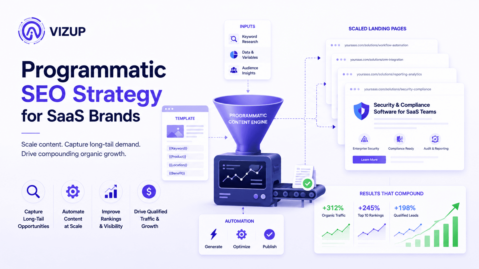 Programmatic SEO Strategy for SaaS Brands