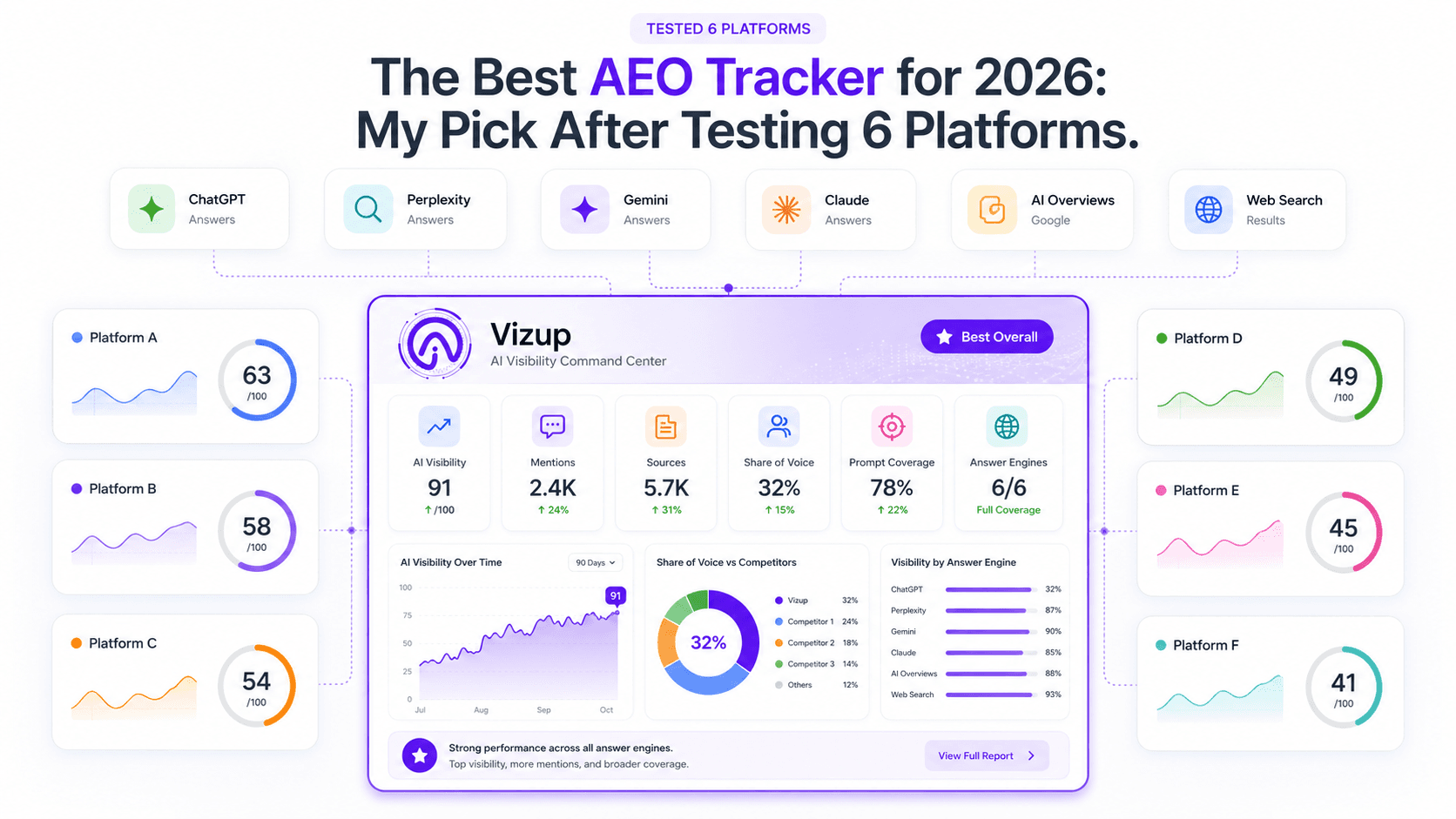 The Best AEO Tracker for 2026: My Pick After Testing 6 Platforms