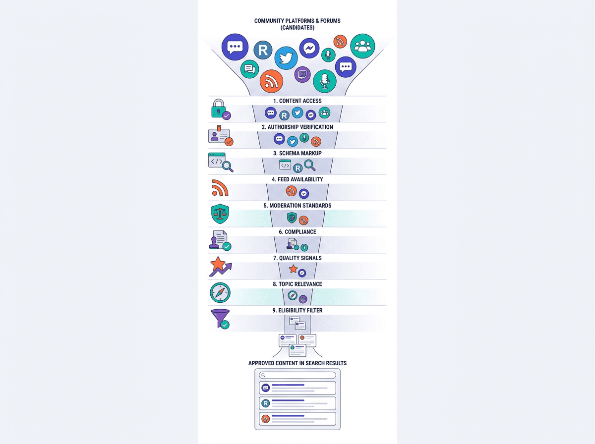 Google's UGC Fresh Data Program: The Nine Eligibility Requirements Most Platforms Will Fail