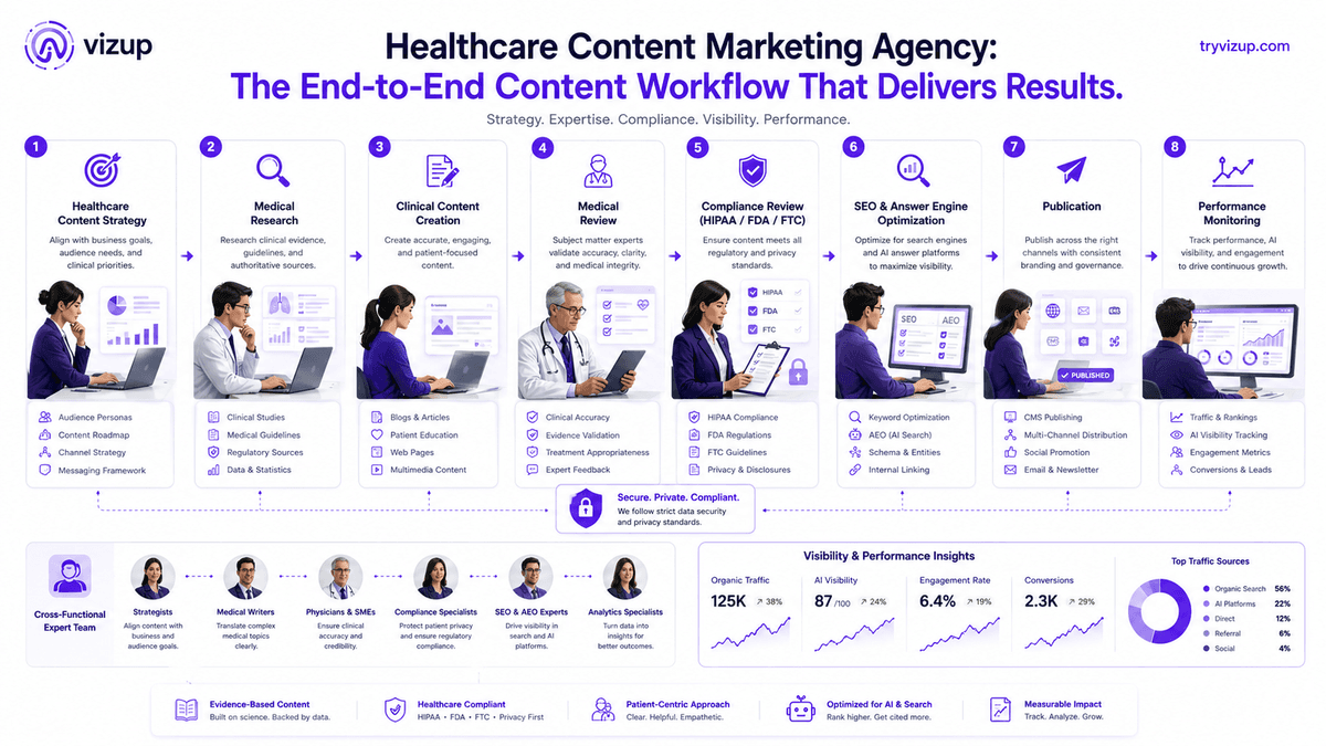 Healthcare Content Marketing Agency: What Healthcare Brands Should Look For