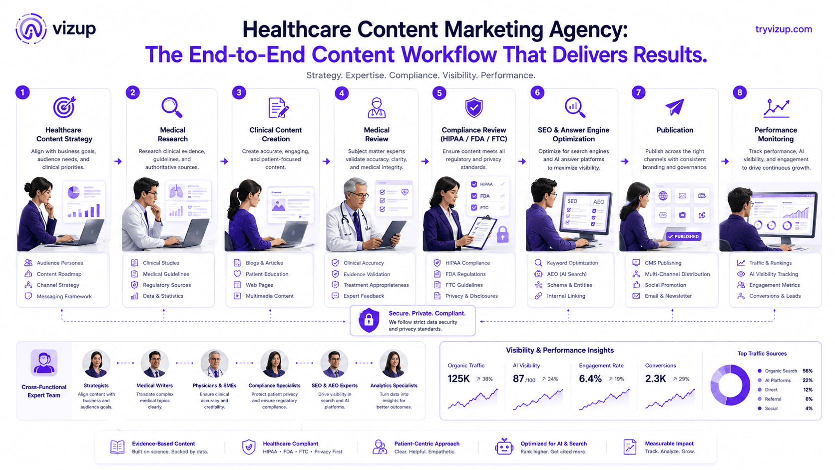Healthcare Content Marketing Agency: What Healthcare Brands Should Look For