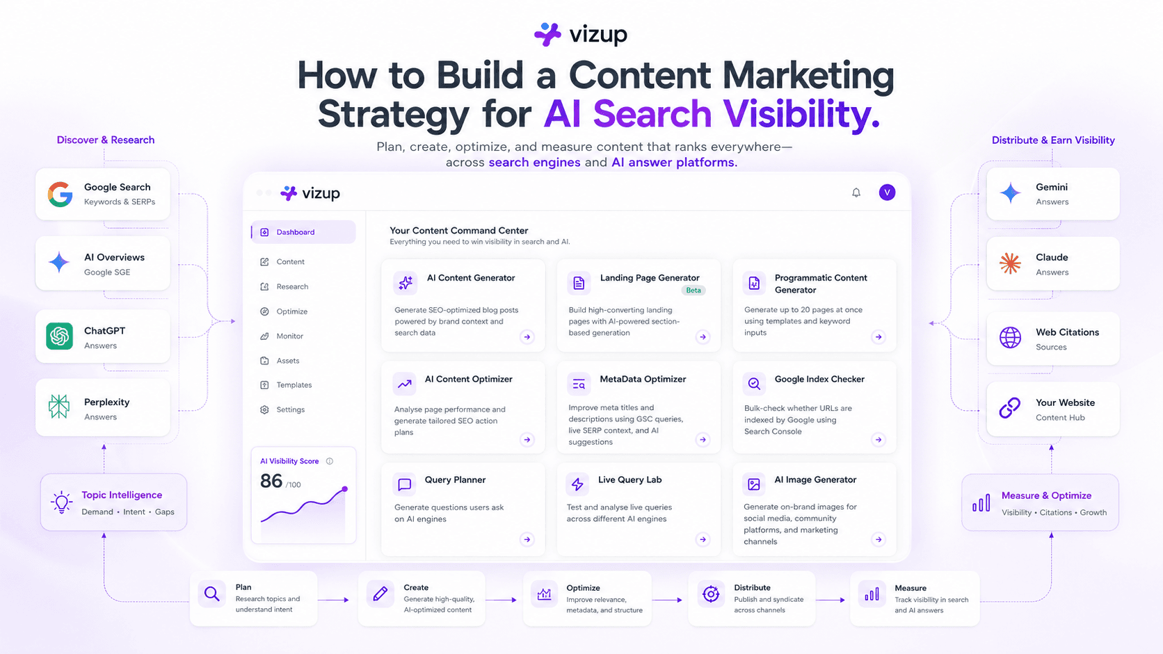 How to Build a Content Marketing Strategy for AI Search Visibility
