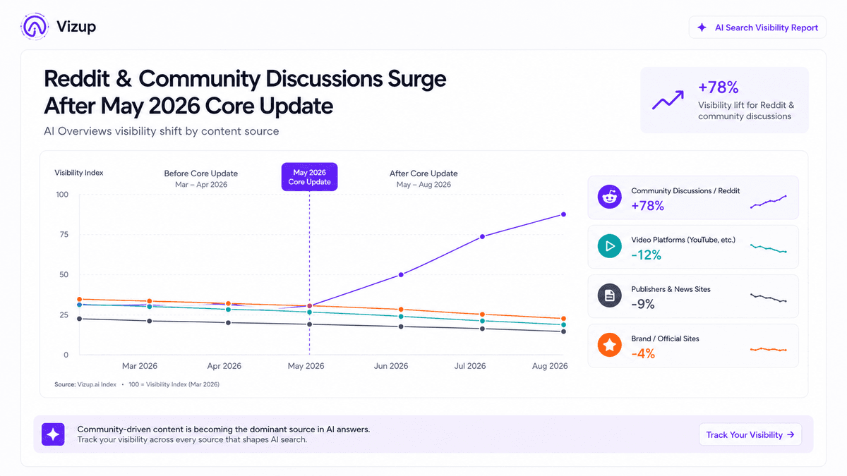 Reddit's May 2026 Visibility Surge: What SEOs Should Learn from the Core Update