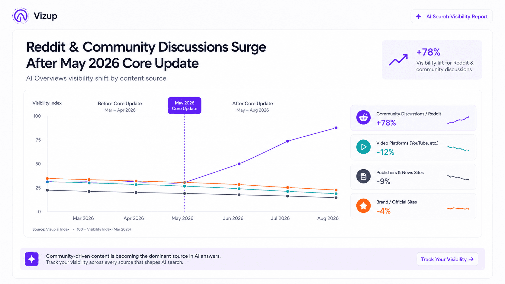 Reddit's May 2026 Visibility Surge: What SEOs Should Learn from the Core Update